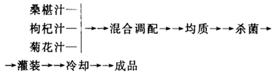 桑杞保健饮料配方和工艺的开发与研制