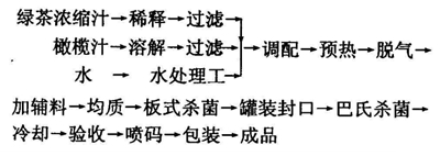 滇橄榄茶饮料配方的工艺流程及加工要点