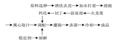 火龙果果粒悬浮饮料配方的研制