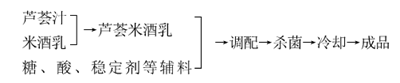 芦荟米酒乳饮料配方及工艺流程