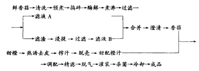 复合香菇果汁饮料配方的研制