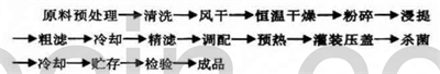 荠菜复合饮料佩服那个的风味研究