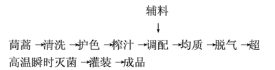 茼蒿汁饮料的配方开发与研究