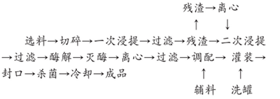 无糖凉茶饮料配方的生产工艺研究