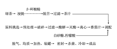 番茄果茶饮料配方的研制