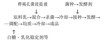 桦褐孔菌乳酸菌饮料的配方研制