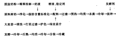 麦苗汁营养酸奶饮料的配方和工艺研究