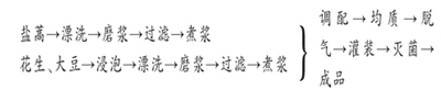 盐蒿复合植物蛋白饮料的配方及工艺