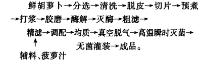 风味型胡萝卜饮料配方的研制