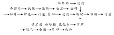 哈密瓜乳饮料配方的工艺研究