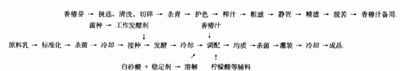香椿酸奶饮料配方的工艺流程