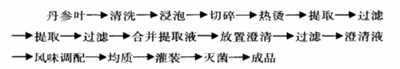 丹参叶保健饮料的配方和工艺流程