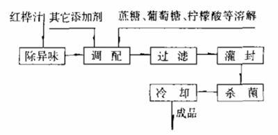 红桦汁保健饮料配方的研制