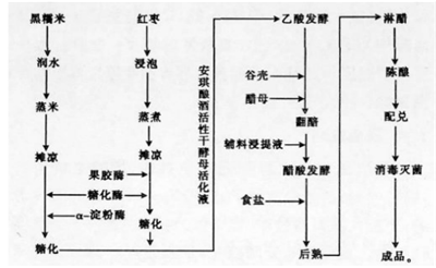 黑糯米红枣保健醋饮料的配方研制