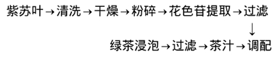 紫苏绿茶复合饮料配方的工艺研究