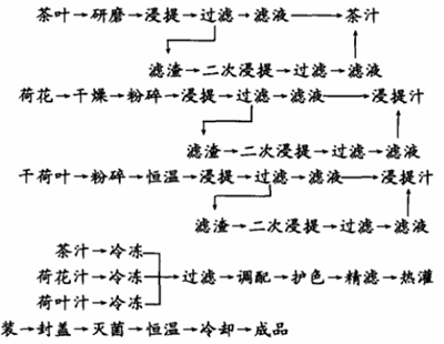 荷叶花茶保健饮料配方的工艺流程
