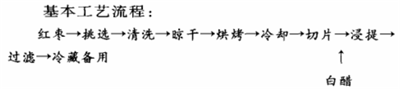 红枣露果醋饮料配方的研制