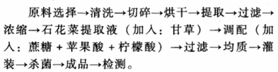 石花菜保健饮料的配方和加工工艺