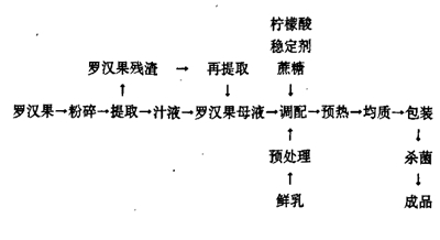 低糖罗汉果乳饮料配发的研制