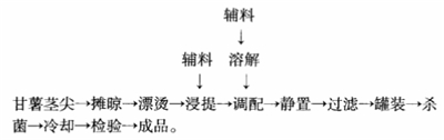 复合型甘薯茎尖饮料配方的研制