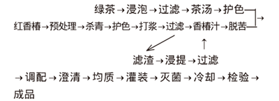 红香椿绿茶复合保健饮料的配方和加工工艺的研究