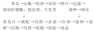 香瓜汁乳酸发酵饮料配方的研究