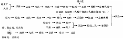 液态擂茶发酵饮料配方的研制