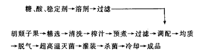 胡颓子果汁饮料及加工工艺的研究