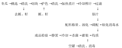 冬瓜保健饮料配方的研制