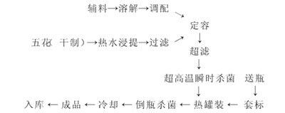 五花清凉饮料配方的研制