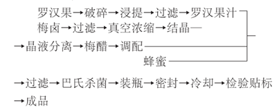 罗汉果梅汁饮料配方的研制