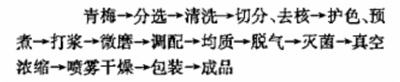 青梅全肉速溶固体饮料配方的制作
