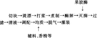 野木瓜饮料配方的工艺研究