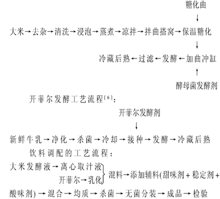 大米牛乳发酵饮料配方的制作和工艺流程