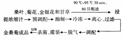 澄清型金桑菊凉茶饮料配方的工艺研究