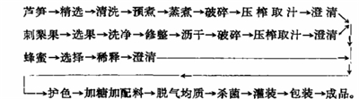芦笋刺梨蜂蜜运动饮料配方的生产