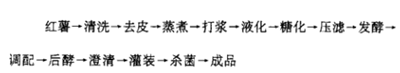 红薯果啤饮料配方和工艺的研究