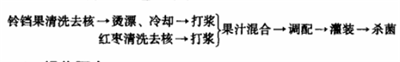 铃铛果红枣复合饮料配方的工艺技术研究