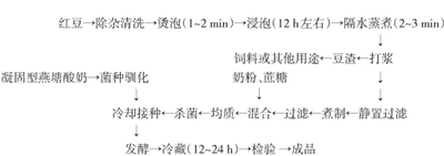 红豆发酵酸乳饮料配方的研制