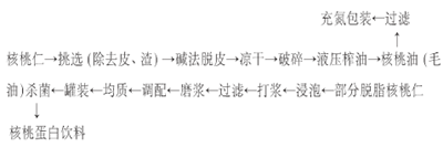 核桃油和核桃蛋白饮料配方的系列产品工艺研究