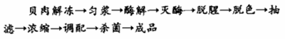 珍珠贝肉蛋白饮料配方的研制
