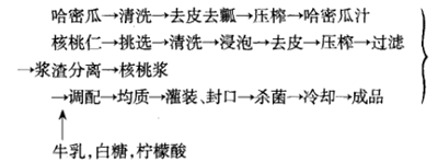 哈密瓜核桃风味乳饮料的配方研制