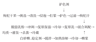 枸杞含乳饮料配方的研制