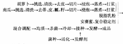 南瓜胡萝卜发酵乳饮料配方的工艺研究