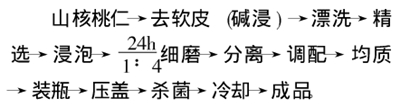 山核桃乳饮料配方的研究