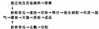 香瓜果粒果汁饮料配方的生产工艺及稳定性研究