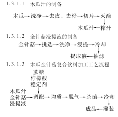 木瓜金针菇复合饮料配方的研制