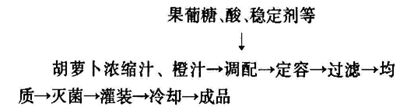 胡萝卜橙汁复合饮料配方的研制