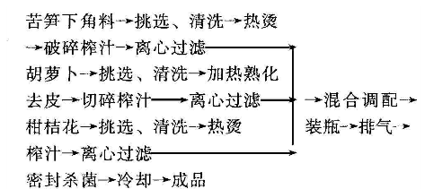 苦笋复合饮料的研制.jpg