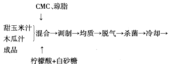 甜玉米汁的制备.jpg